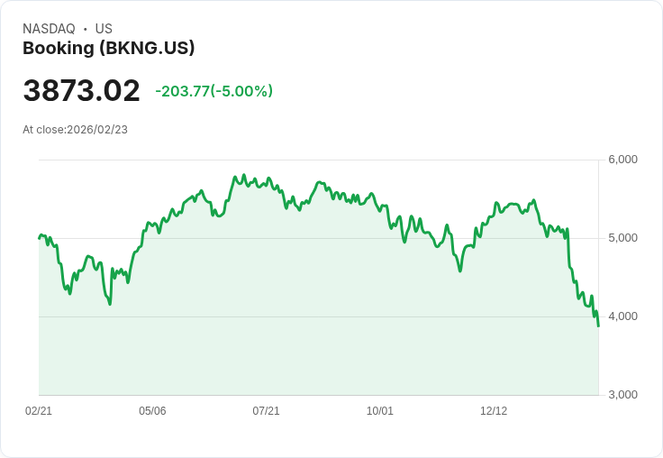 【22:42 即時新聞】Booking (BKNG) 跌-5％