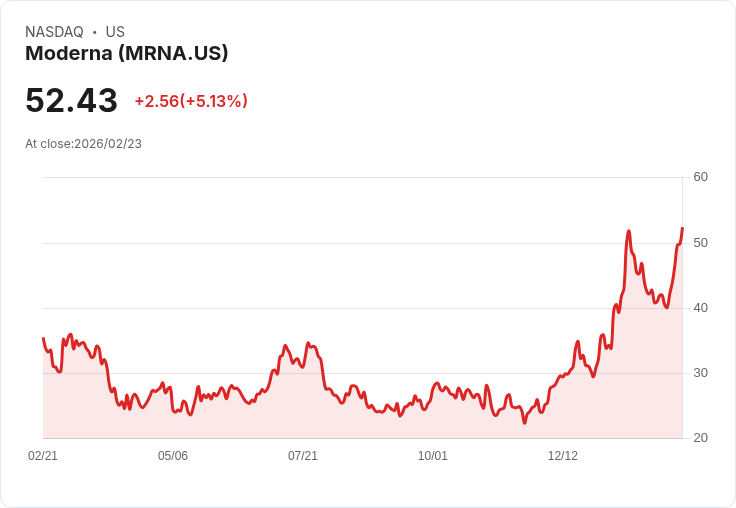 【22:39 即時新聞】Moderna (MRNA) 漲+5.07%