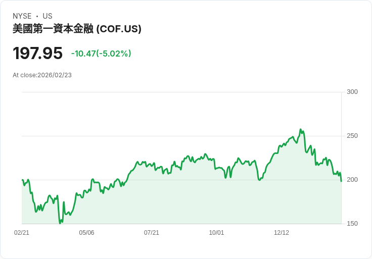 【23:07 即時新聞】Capital One Financial (COF) 跌-5％
