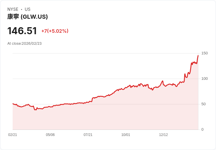 【23:16 即時新聞】Corning (GLW) 漲+5.01％
