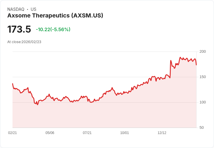 【22:30 即時新聞】Axsome Therapeutics (AXSM) 跌-5.56%