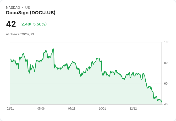 【22:31 即時新聞】DocuSign (DOCU) 跌-5.49％