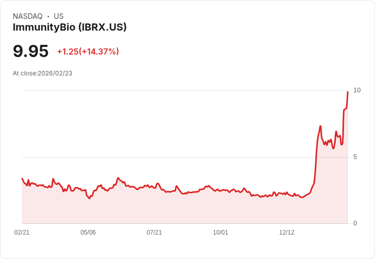【22:30 即時新聞】ImmunityBio (IBRX) 漲+14.37％