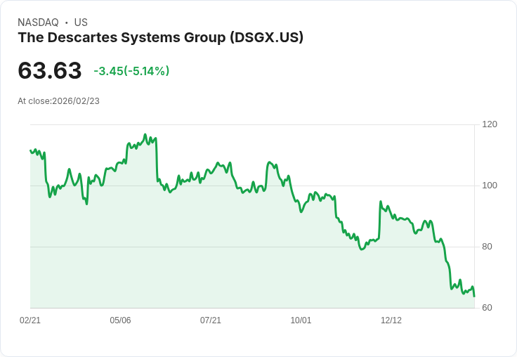 【23:09 即時新聞】The Descartes Systems Group (DSGX) 跌-5.14％
