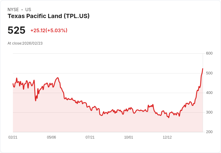 【22:30 即時新聞】Texas Pacific Land (TPL) 漲+5％