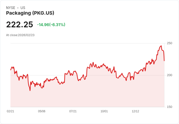 【22:32 即時新聞】Packaging (PKG) 跌-6.38％