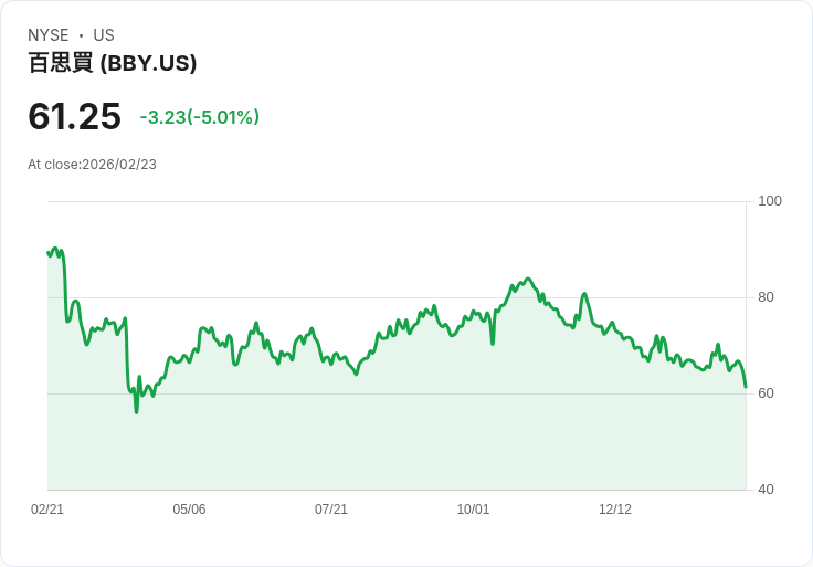 【23:15 即時新聞】Best Buy (BBY) 跌-5.01％