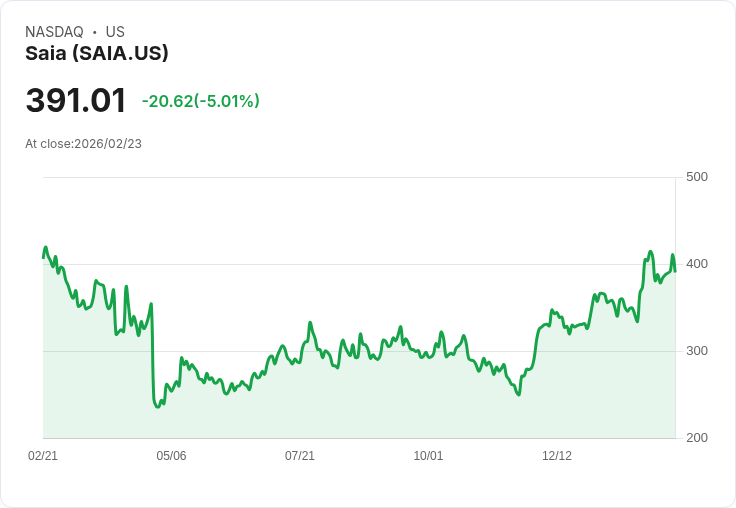 【23:43 即時新聞】Saia (SAIA) 跌-5.01％