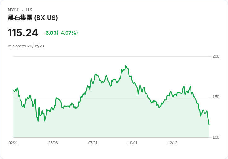 【22:55 即時新聞】Blackstone (BX) 跌-5％