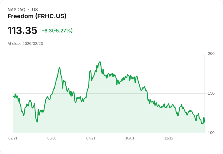 【23:57 即時新聞】Freedom (FRHC) 跌-5.27%