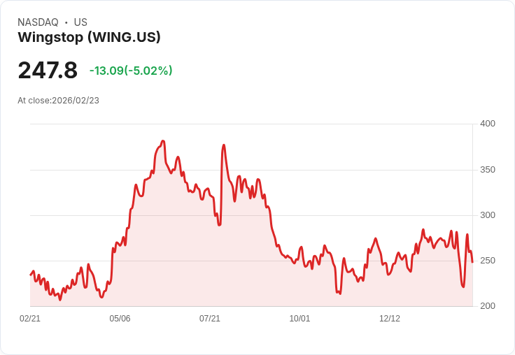 【23:00 即時新聞】Wingstop (WING) 跌-5.02％