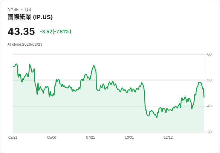 【22:31 即時新聞】International Paper (IP) 跌-7.51％