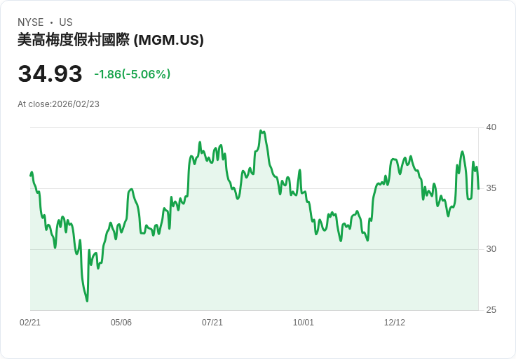 【23:07 即時新聞】MGM Resorts International (MGM) 跌-5％