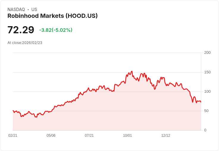 【23:52 即時新聞】Robinhood Markets (HOOD) 跌-5.01％
