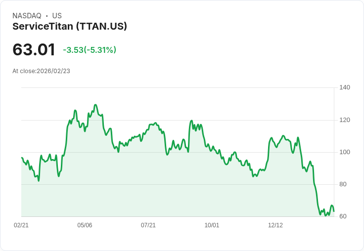 【22:39 即時新聞】ServiceTitan (TTAN) 跌-5.31％