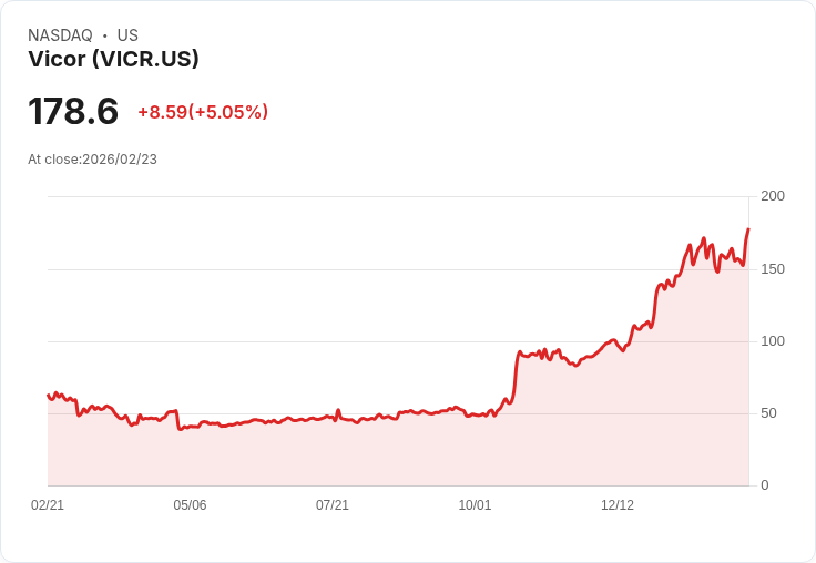 【22:34 即時新聞】Vicor (VICR) 漲+5.05％
