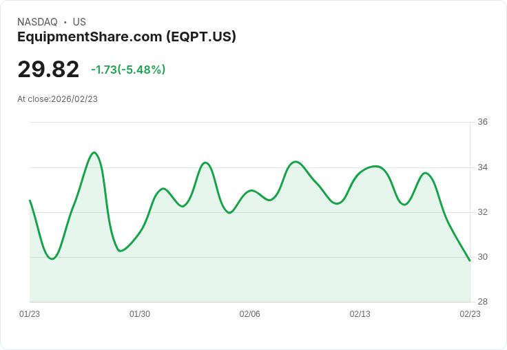 【22:55 即時新聞】EquipmentShare.com (EQPT) 跌-5.48％