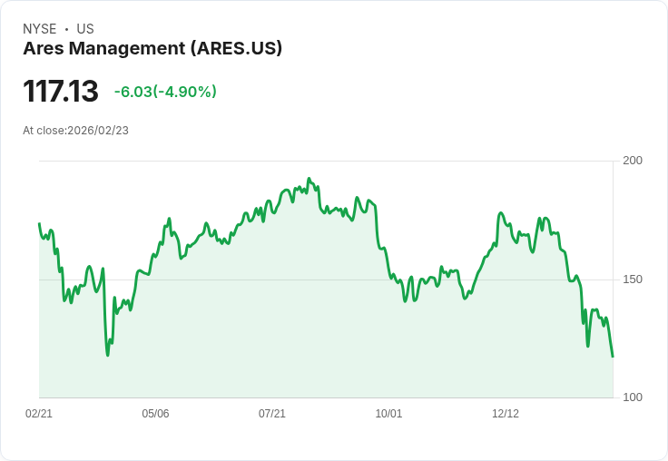 【22:44 即時新聞】Ares Management (ARES) 跌-5％