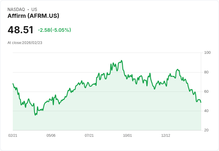 【23:05 即時新聞】Affirm (AFRM) 跌-5.05％