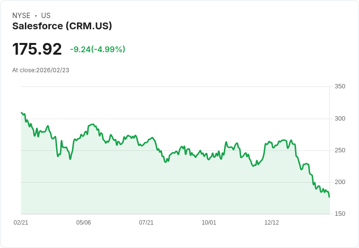 【23:10 即時新聞】Salesforce (CRM) 跌-5％