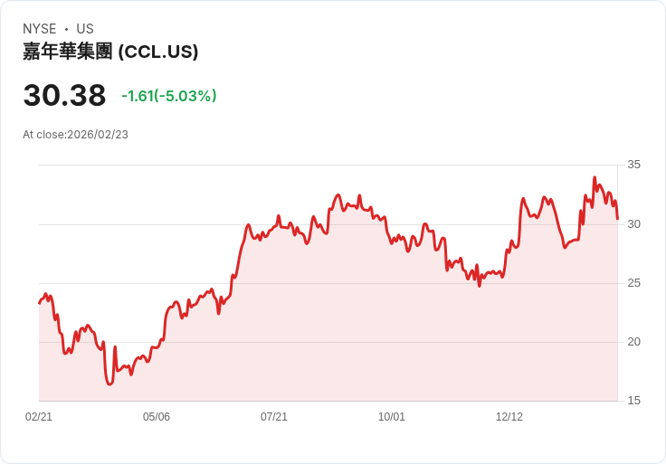 【23:48 即時新聞】Carnival (CCL) 跌-5％