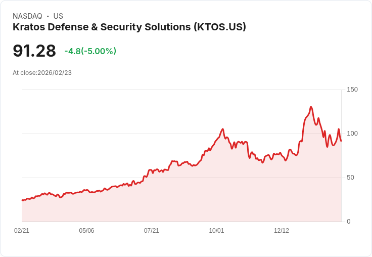 【22:32 即時新聞】Kratos Defense & Security Solutions (KTOS) 跌-5％