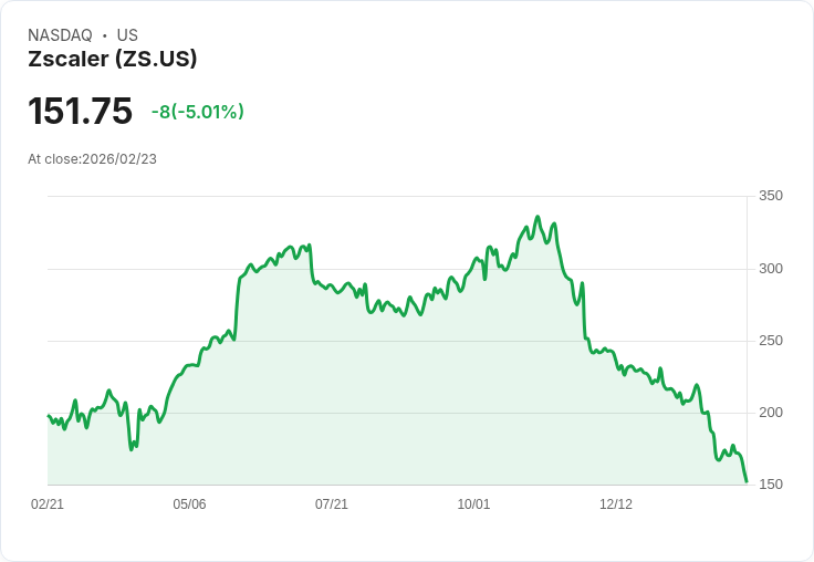 【22:40 即時新聞】Zscaler (ZS) 跌-5.01％