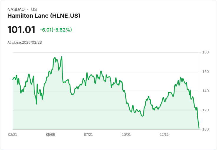 【22:45 即時新聞】Hamilton Lane (HLNE) 跌-5.62％