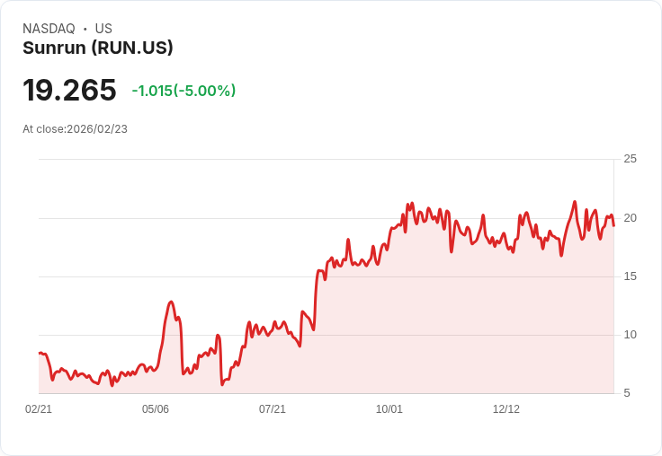 【22:32 即時新聞】Sunrun (RUN) 跌-5.08％