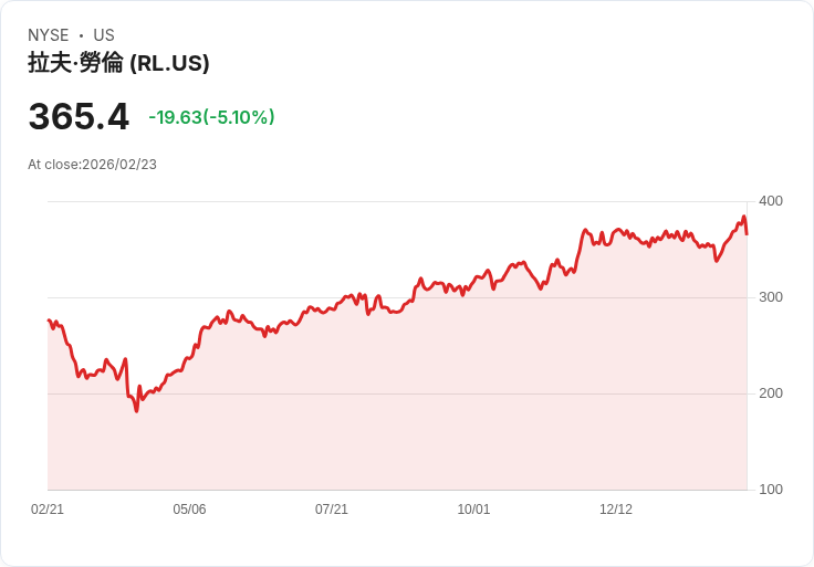 【23:18 即時新聞】Ralph Lauren (RL) 跌-5.07%
