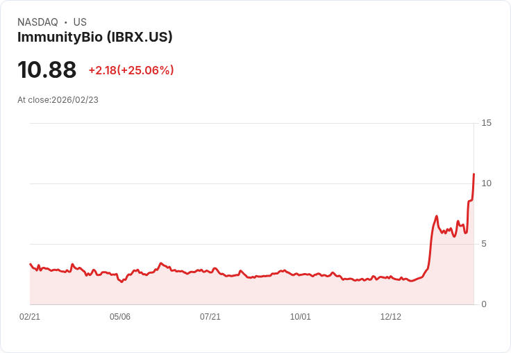 【22:58 即時新聞】ImmunityBio (IBRX) 漲+25.06％