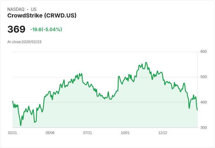 【22:39 即時新聞】CrowdStrike (CRWD) 跌-5.03％