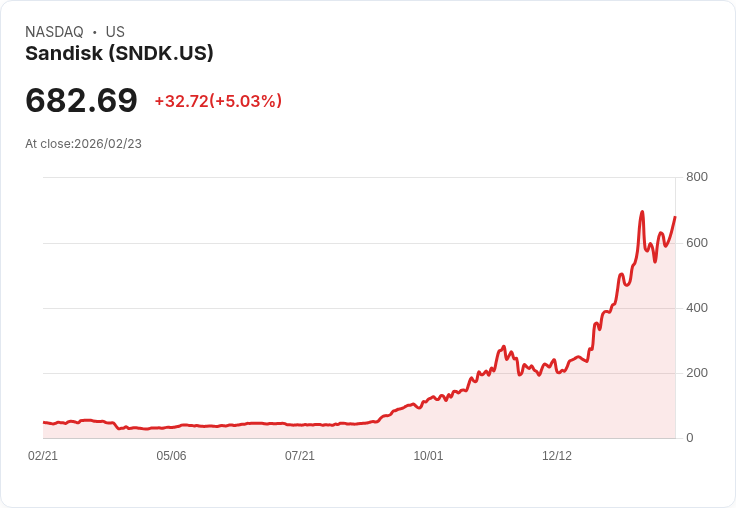 【22:48 即時新聞】Sandisk (SNDK) 漲+5%
