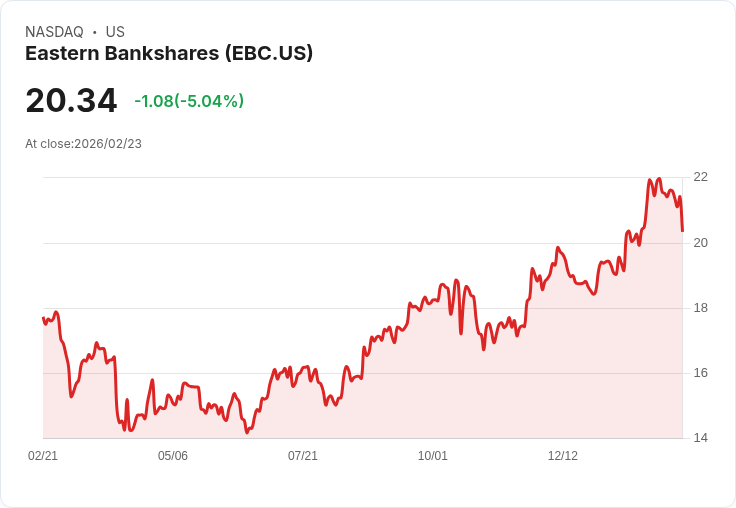 【23:50 即時新聞】Eastern Bankshares (EBC) 跌-5.04%