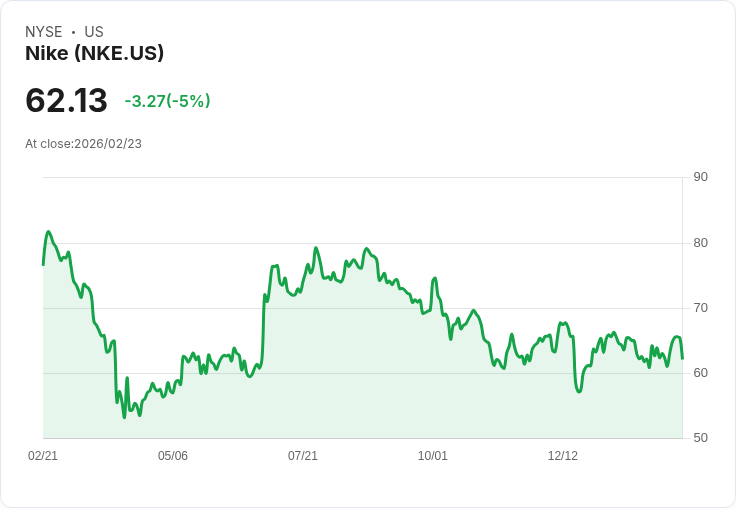 【23:26 即時新聞】Nike (NKE) 跌-5％
