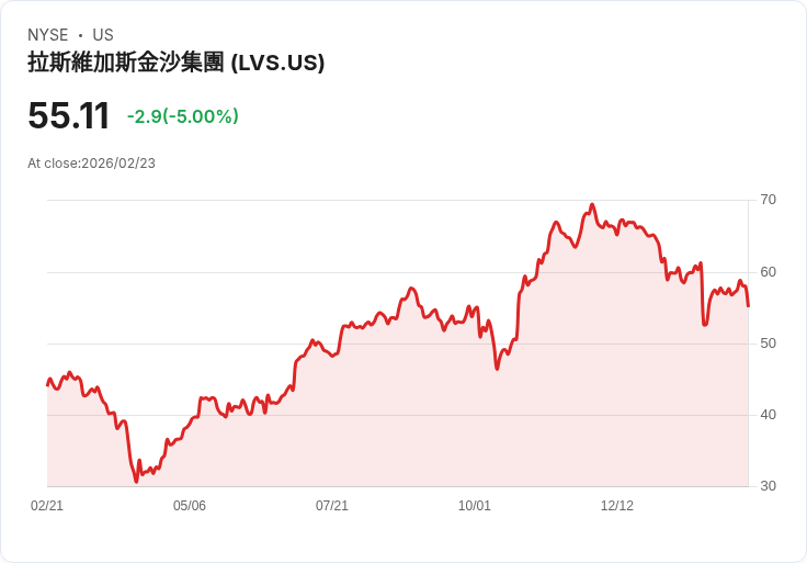 【23:36 即時新聞】Las Vegas Sands (LVS) 跌-5％