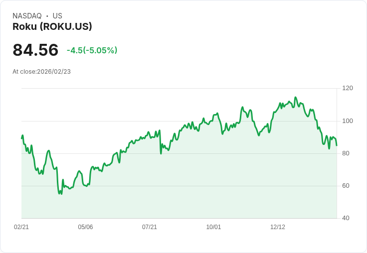 【22:46 即時新聞】Roku (ROKU) 跌-5%