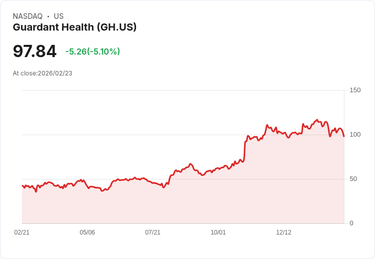 【23:59 即時新聞】Guardant Health (GH) 跌-5.1％