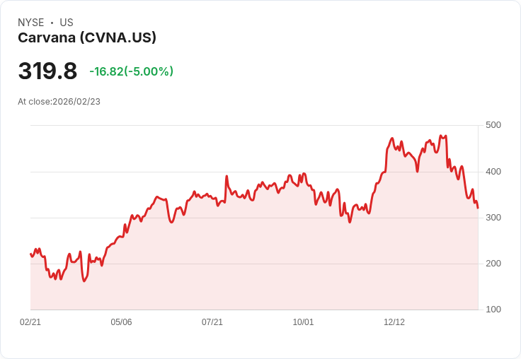 【23:31 即時新聞】Carvana (CVNA) 跌-5％