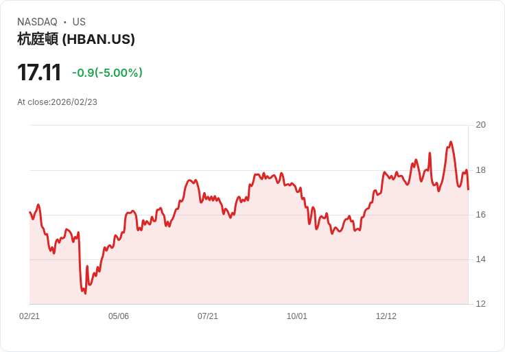 【23:50 即時新聞】Huntington Bancshares (HBAN) 跌-5％