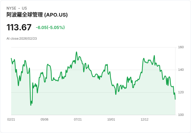 【23:35 即時新聞】Apollo Global Management (APO) 跌-5.05％