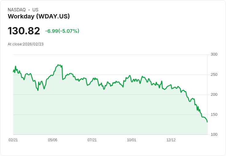 【22:41 即時新聞】Workday (WDAY) 跌-5.04％