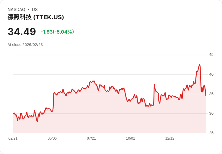 【23:59 即時新聞】Tetra Tech (TTEK) 跌-5.01％