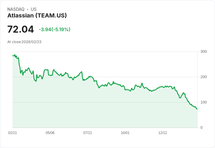 【22:37 即時新聞】Atlassian (TEAM) 跌-5.11％