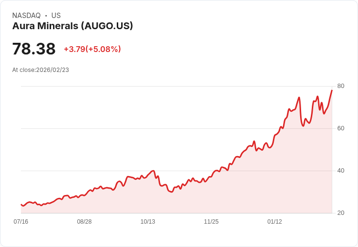 【23:29 即時新聞】Aura Minerals (AUGO) 漲+5.08％