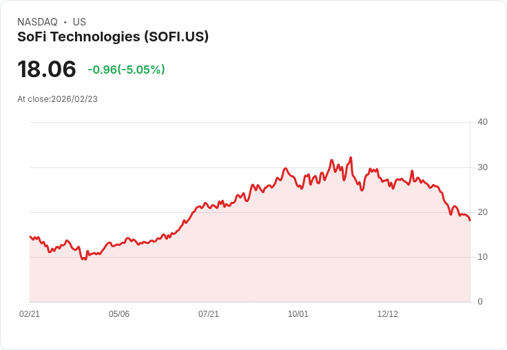 【23:16 即時新聞】SoFi Technologies (SOFI) 跌-5.05%