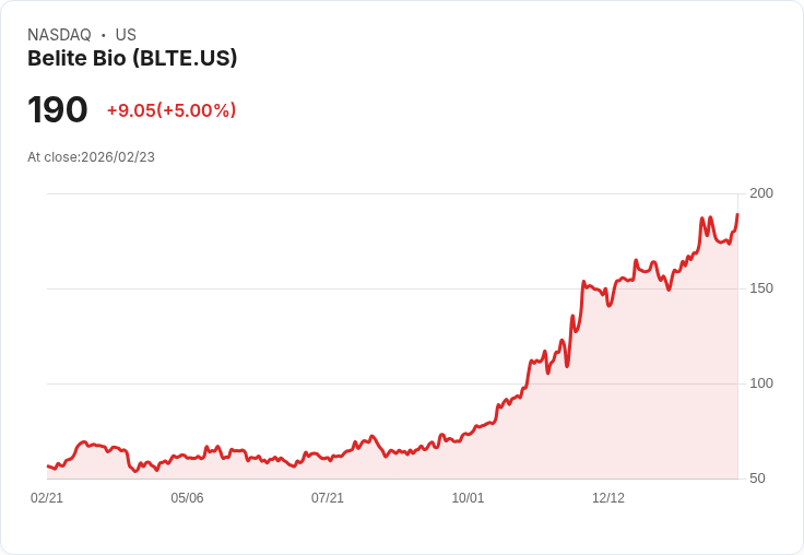 【22:38 即時新聞】Belite Bio (BLTE) 漲+5％