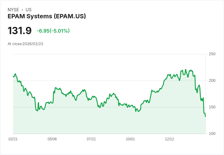 【23:09 即時新聞】EPAM Systems (EPAM) 跌-5％