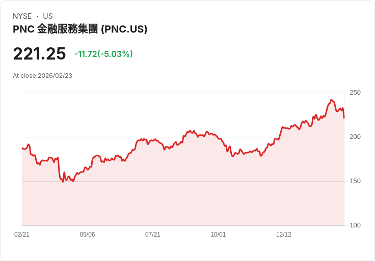 【23:45 即時新聞】PNC Financial Services Group (PNC) 跌-5.03％