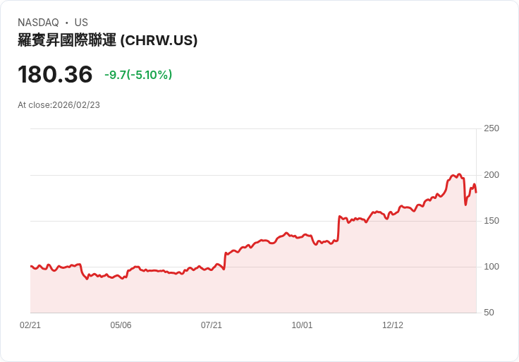 【23:05 即時新聞】C.H. Robinson Worldwide (CHRW) 跌-5.1％
